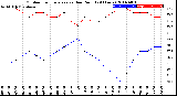 Milwaukee Weather Outdoor Temperature<br>vs Dew Point<br>(24 Hours)