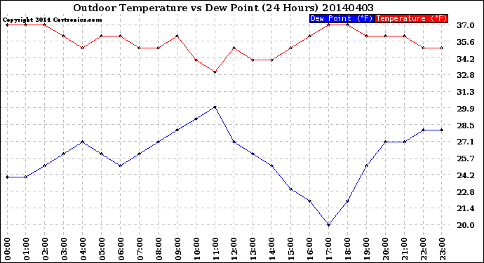 Milwaukee Weather Outdoor Temperature<br>vs Dew Point<br>(24 Hours)