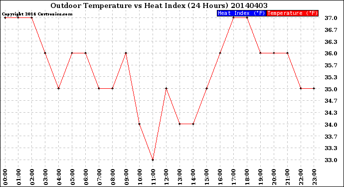 Milwaukee Weather Outdoor Temperature<br>vs Heat Index<br>(24 Hours)