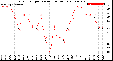 Milwaukee Weather Outdoor Temperature<br>per Hour<br>(24 Hours)