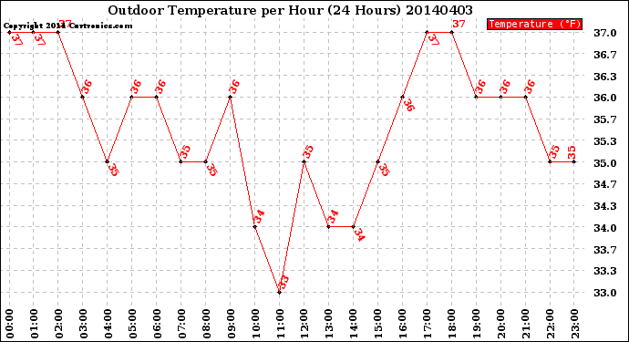 Milwaukee Weather Outdoor Temperature<br>per Hour<br>(24 Hours)