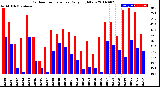 Milwaukee Weather Outdoor Temperature<br>Daily High/Low