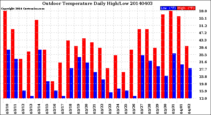 Milwaukee Weather Outdoor Temperature<br>Daily High/Low