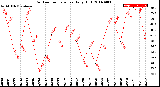 Milwaukee Weather Outdoor Temperature<br>Daily High