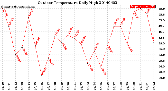 Milwaukee Weather Outdoor Temperature<br>Daily High