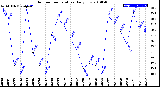 Milwaukee Weather Outdoor Temperature<br>Daily Low