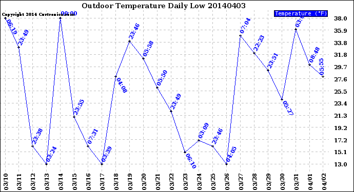 Milwaukee Weather Outdoor Temperature<br>Daily Low