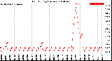 Milwaukee Weather Rain<br>By Day<br>(Inches)