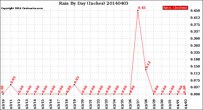 Milwaukee Weather Rain<br>By Day<br>(Inches)