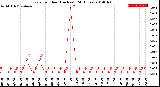 Milwaukee Weather Rain<br>per Hour<br>(Inches)<br>(24 Hours)