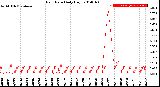 Milwaukee Weather Rain Rate<br>Daily High