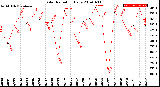 Milwaukee Weather Solar Radiation<br>Daily