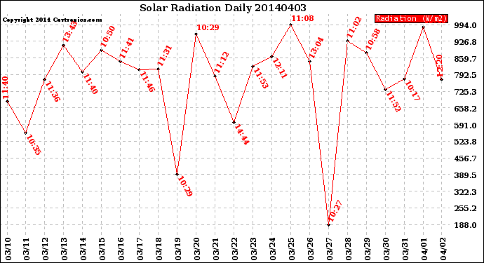 Milwaukee Weather Solar Radiation<br>Daily