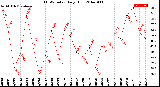 Milwaukee Weather THSW Index<br>Daily High