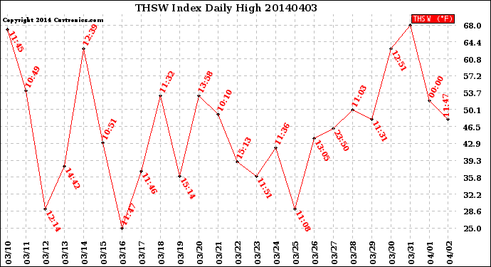 Milwaukee Weather THSW Index<br>Daily High