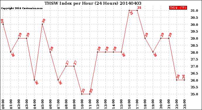 Milwaukee Weather THSW Index<br>per Hour<br>(24 Hours)