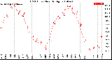 Milwaukee Weather THSW Index<br>Monthly High