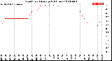 Milwaukee Weather Wind Speed<br>Average<br>(24 Hours)