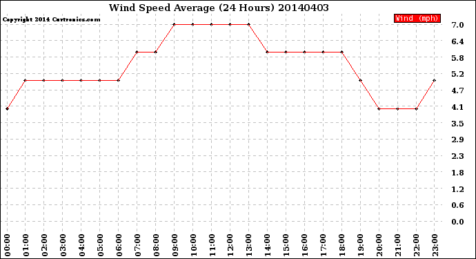 Milwaukee Weather Wind Speed<br>Average<br>(24 Hours)