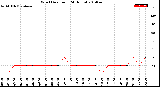 Milwaukee Weather Wind Direction<br>(24 Hours)