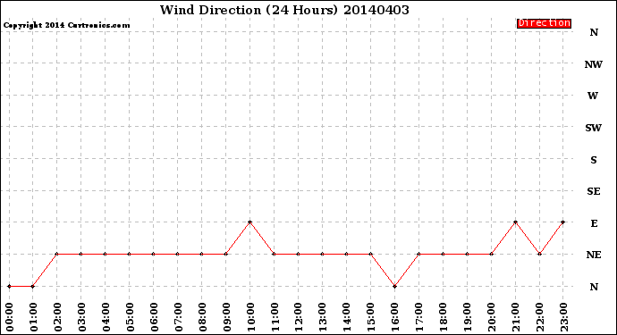 Milwaukee Weather Wind Direction<br>(24 Hours)