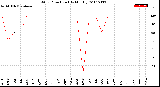 Milwaukee Weather Wind Direction<br>(By Month)