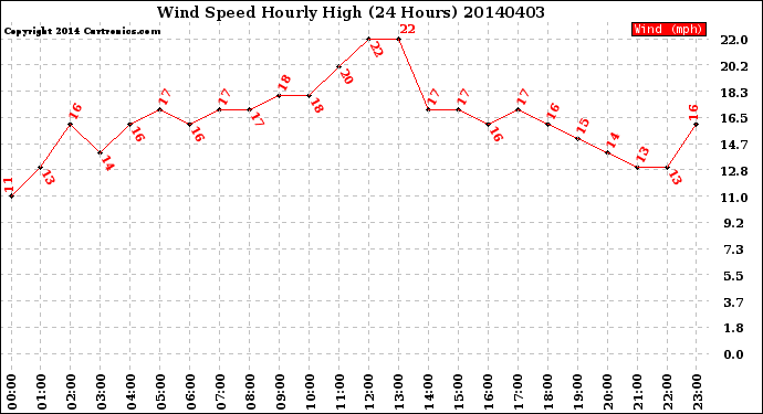 Milwaukee Weather Wind Speed<br>Hourly High<br>(24 Hours)