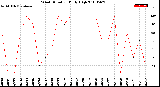 Milwaukee Weather Wind Direction<br>Daily High