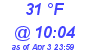 Milwaukee Weather Dewpoint High High Today