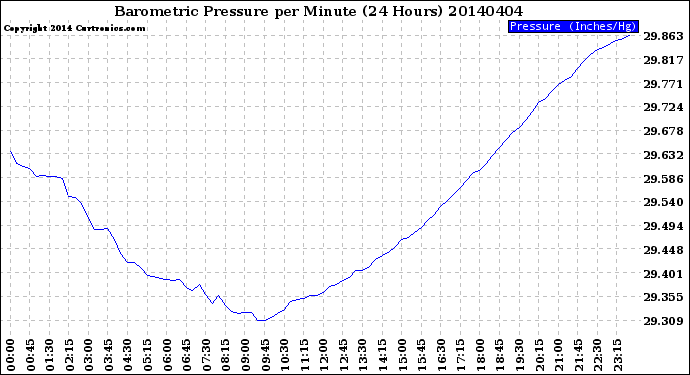 Milwaukee Weather Barometric Pressure<br>per Minute<br>(24 Hours)