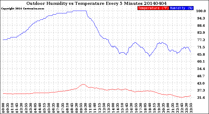 Milwaukee Weather Outdoor Humidity<br>vs Temperature<br>Every 5 Minutes