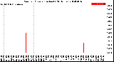 Milwaukee Weather Rain<br>per Minute<br>(Inches)<br>(24 Hours)