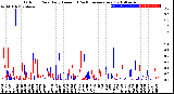 Milwaukee Weather Outdoor Rain<br>Daily Amount<br>(Past/Previous Year)