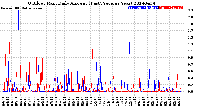 Milwaukee Weather Outdoor Rain<br>Daily Amount<br>(Past/Previous Year)