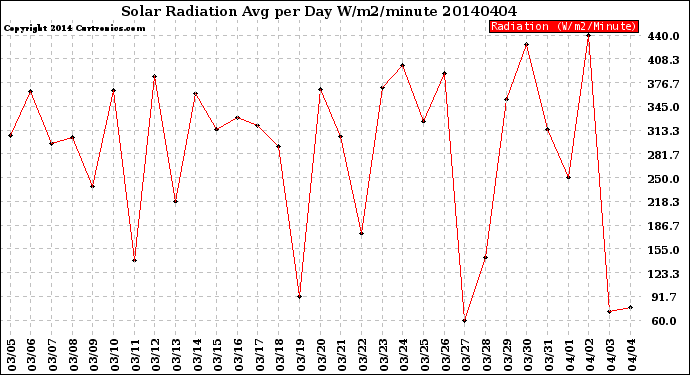 Milwaukee Weather Solar Radiation<br>Avg per Day W/m2/minute
