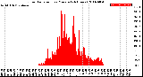 Milwaukee Weather Solar Radiation<br>per Minute<br>(24 Hours)