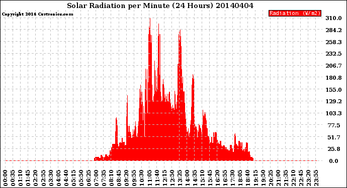 Milwaukee Weather Solar Radiation<br>per Minute<br>(24 Hours)