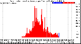 Milwaukee Weather Solar Radiation<br>& Day Average<br>per Minute<br>(Today)