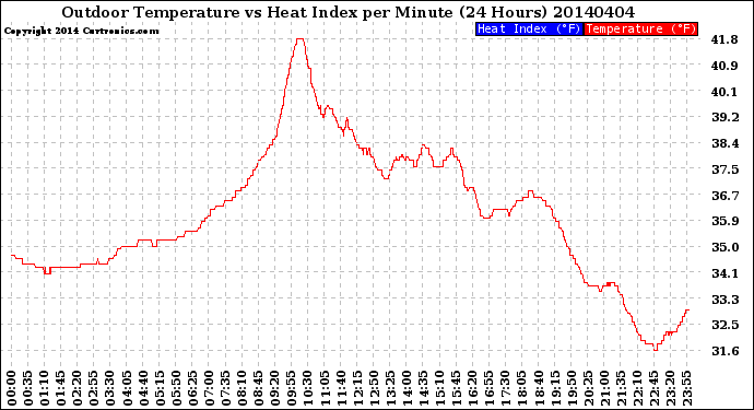 Milwaukee Weather Outdoor Temperature<br>vs Heat Index<br>per Minute<br>(24 Hours)