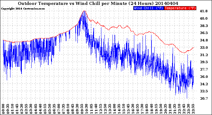 Milwaukee Weather Outdoor Temperature<br>vs Wind Chill<br>per Minute<br>(24 Hours)