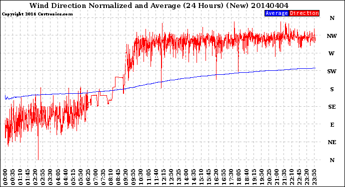 Milwaukee Weather Wind Direction<br>Normalized and Average<br>(24 Hours) (New)