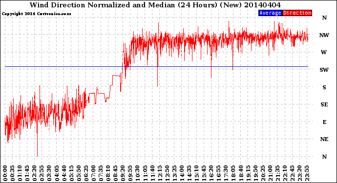 Milwaukee Weather Wind Direction<br>Normalized and Median<br>(24 Hours) (New)