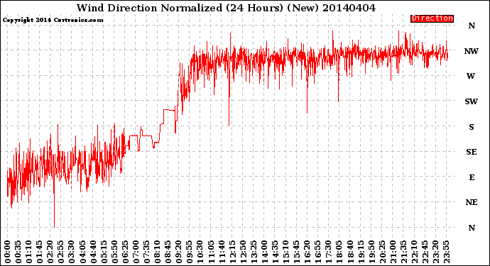 Milwaukee Weather Wind Direction<br>Normalized<br>(24 Hours) (New)