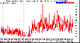 Milwaukee Weather Wind Speed<br>Actual and Average<br>by Minute<br>(24 Hours) (New)