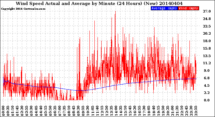 Milwaukee Weather Wind Speed<br>Actual and Average<br>by Minute<br>(24 Hours) (New)