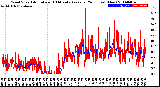 Milwaukee Weather Wind Speed<br>Actual and 10 Minute<br>Average<br>(24 Hours) (New)