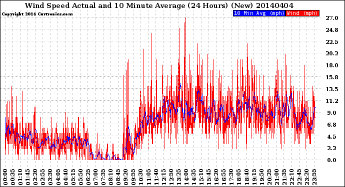 Milwaukee Weather Wind Speed<br>Actual and 10 Minute<br>Average<br>(24 Hours) (New)