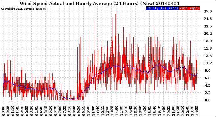 Milwaukee Weather Wind Speed<br>Actual and Hourly<br>Average<br>(24 Hours) (New)