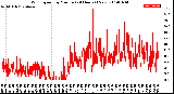 Milwaukee Weather Wind Speed<br>by Minute<br>(24 Hours) (New)