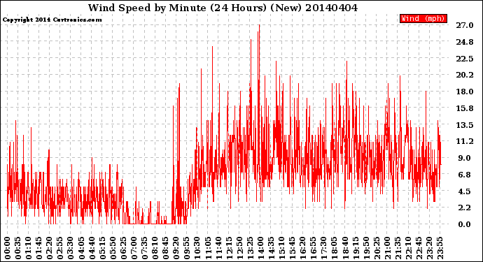 Milwaukee Weather Wind Speed<br>by Minute<br>(24 Hours) (New)